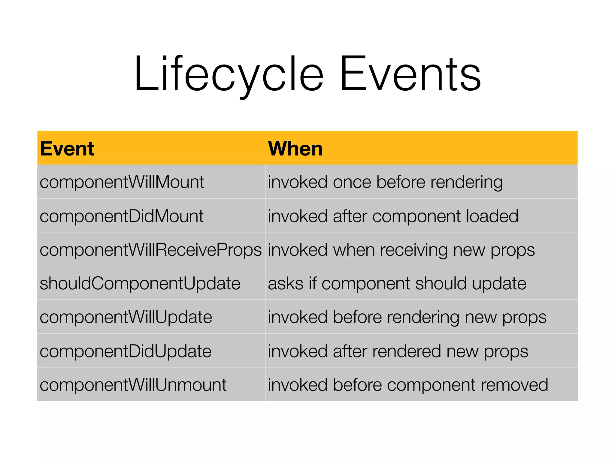 Lifecycle Events
Event When
componentWillMount invoked once before rendering
componentDidMount invoked after component loaded
componentWillReceiveProps invoked when receiving new props
shouldComponentUpdate asks if component should update
componentWillUpdate invoked before rendering new props
componentDidUpdate invoked after rendered new props
componentWillUnmount invoked before component removed
 