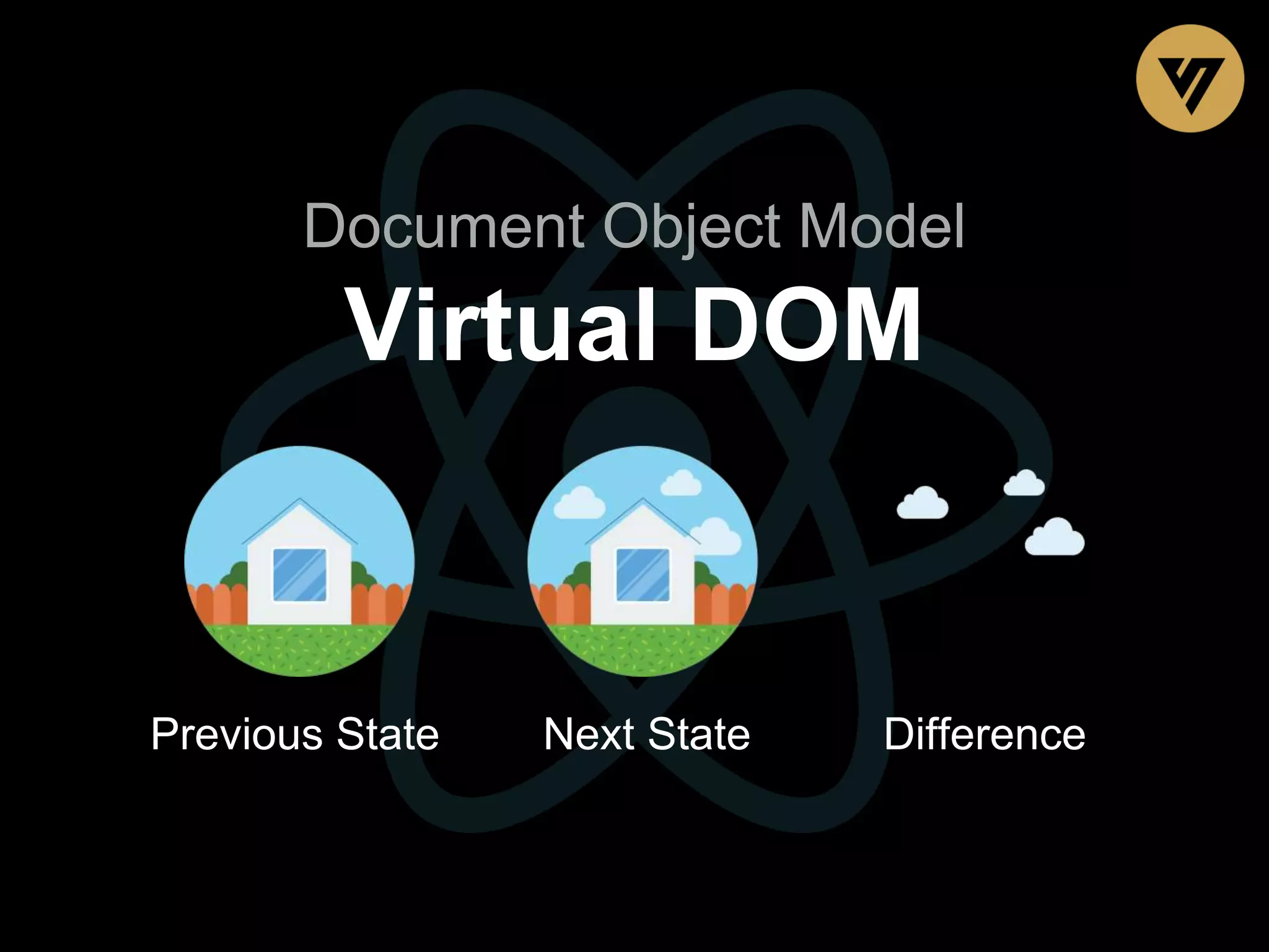 Document Object Model Virtual DOM Next StatePrevious State Difference 