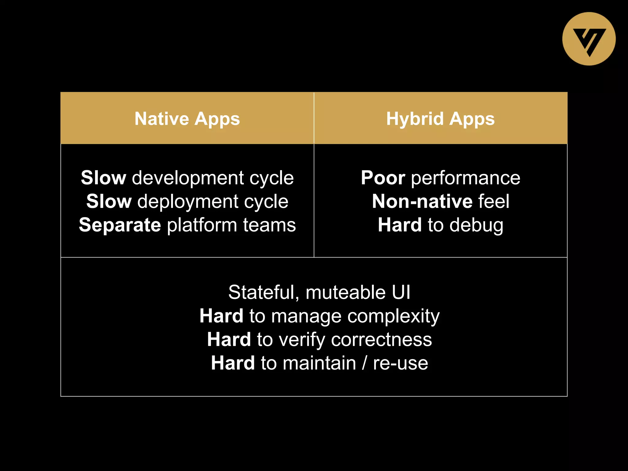 Native Apps Hybrid Apps Slow development cycle Slow deployment cycle Separate platform teams Poor performance Non-native feel Hard to debug Stateful, muteable UI Hard to manage complexity Hard to verify correctness Hard to maintain / re-use 