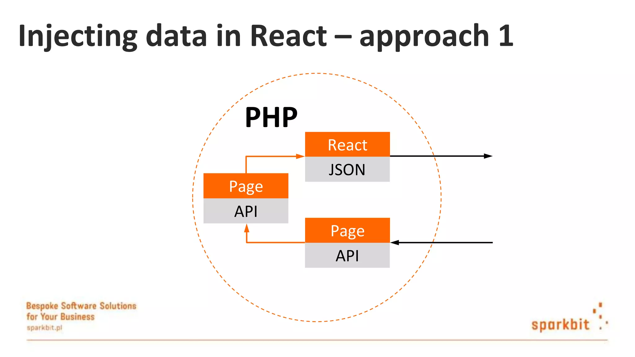 Injecting data in React – approach 1 PHP Page API Page API React JSON 