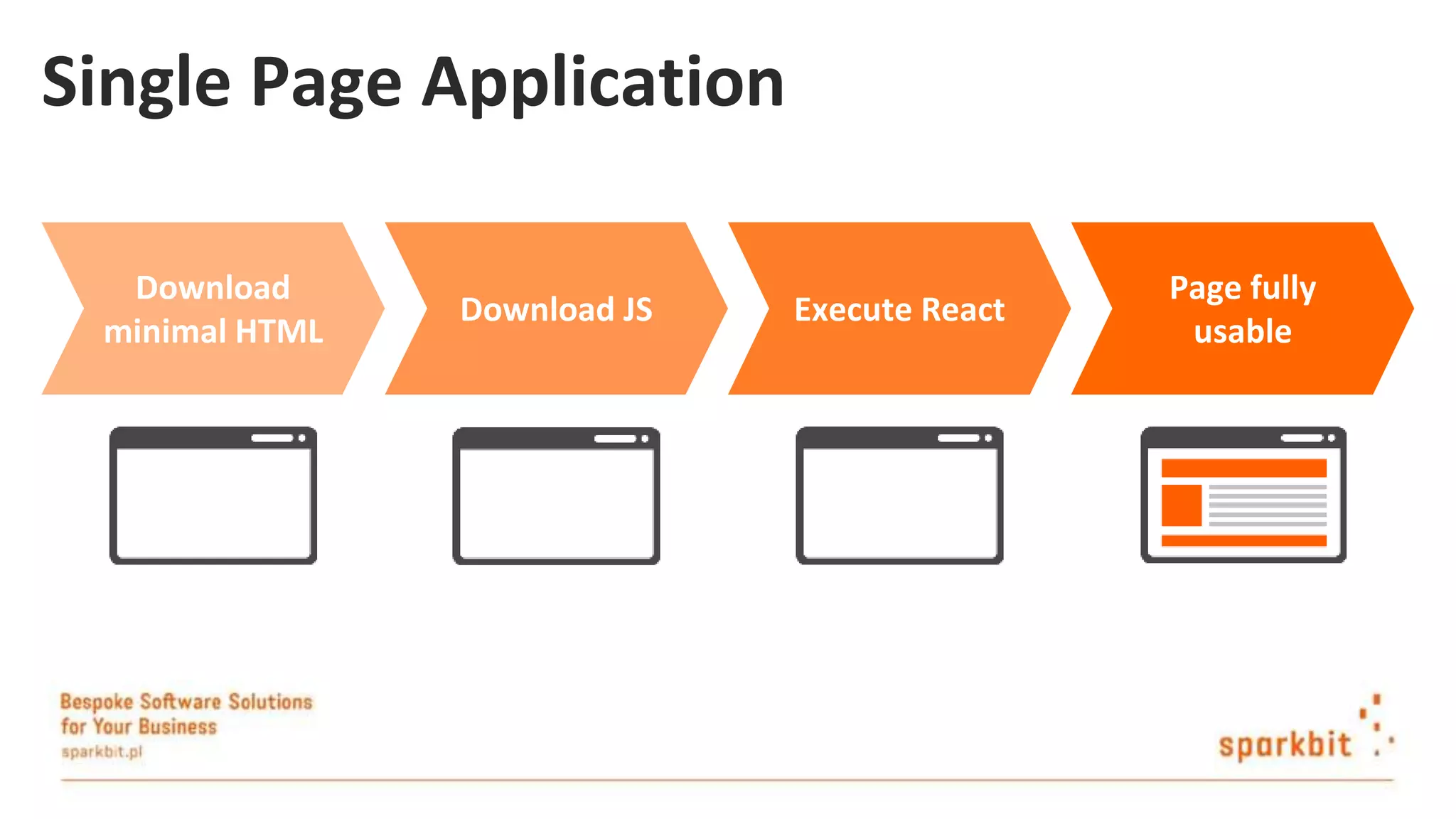 Single Page Application Download minimal HTML Download JS Execute React Page fully usable 