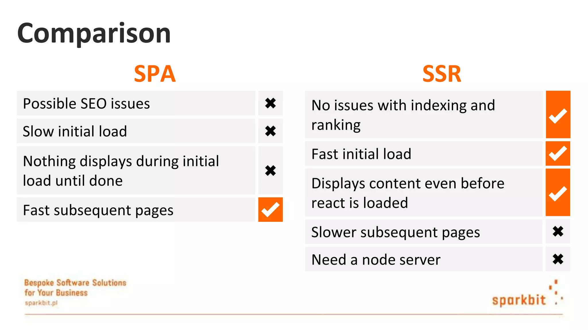 Comparison Possible SEO issues Slow initial load Nothing displays during initial load until done Fast subsequent pages SPA No issues with indexing and ranking Fast initial load Displays content even before react is loaded Slower subsequent pages SSR Need a node server 