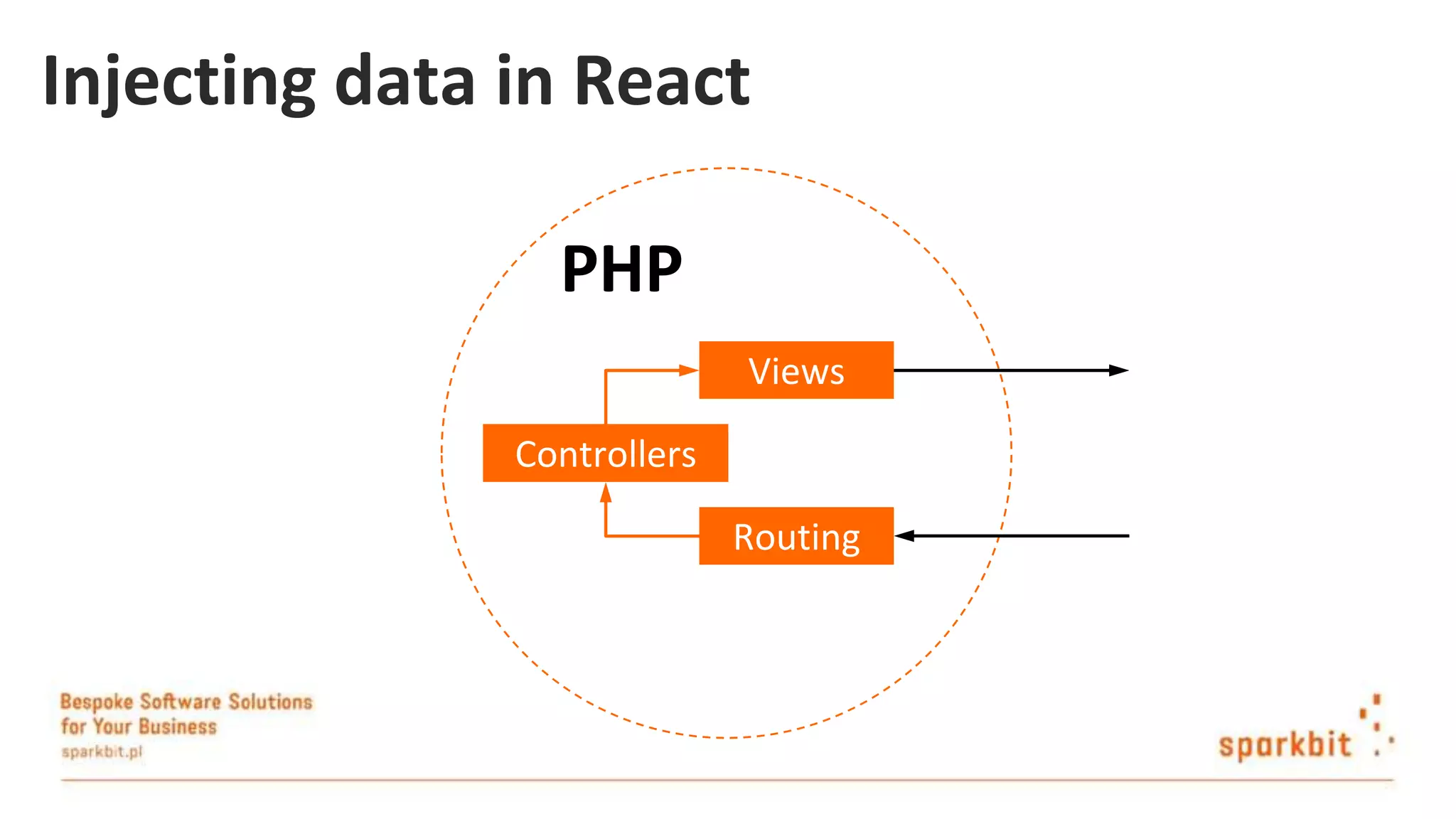 Injecting data in React PHP Views Controllers Routing 