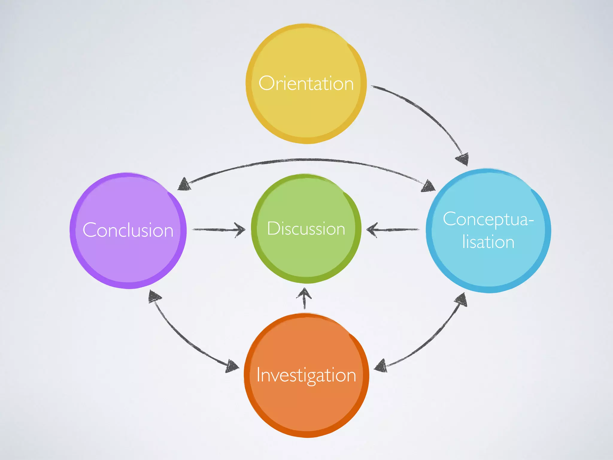 Orientation 
Discussion 
Investigation 
Conceptua- 
Conclusion lisation 
 