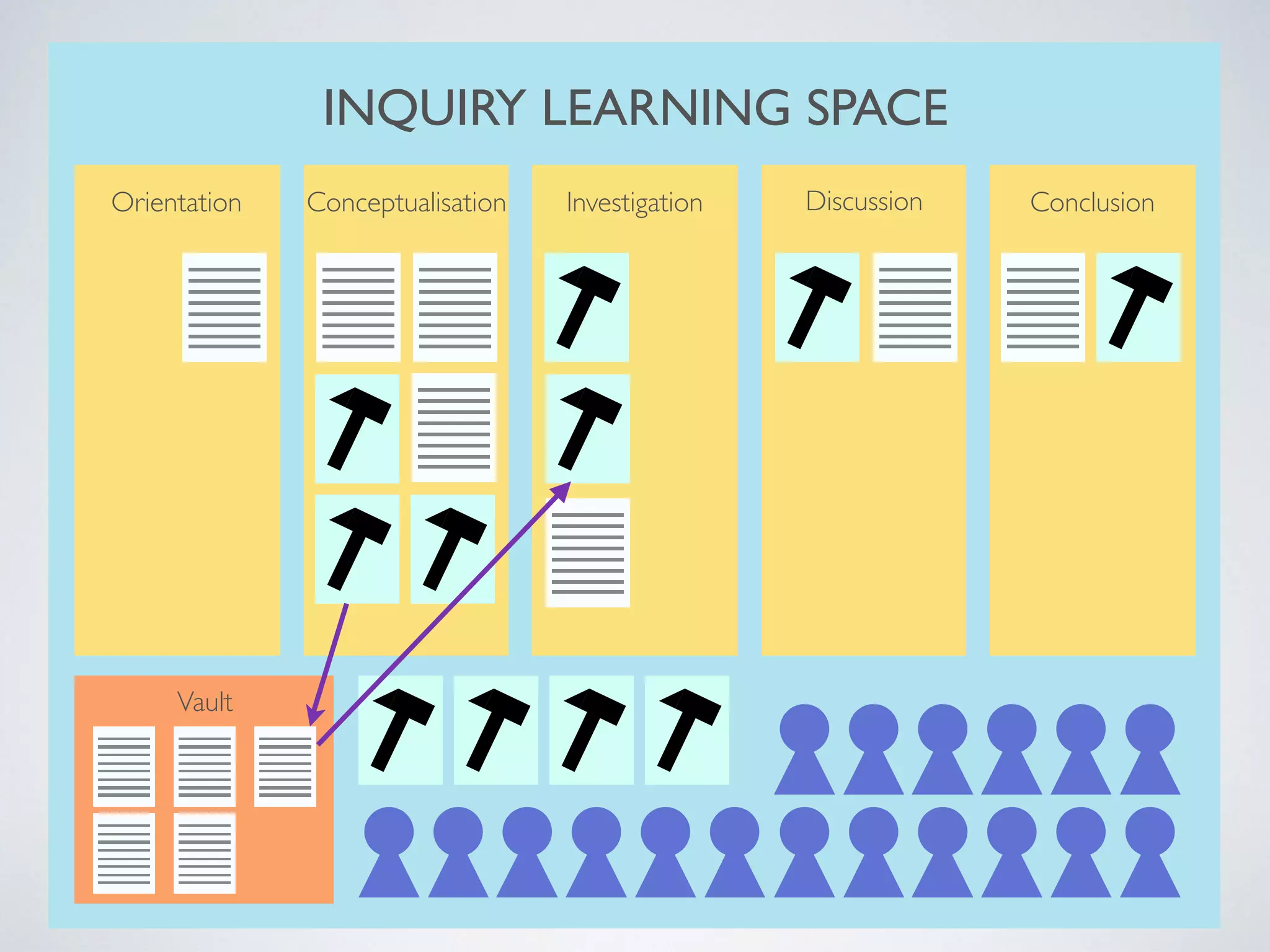 INQUIRY LEARNING SPACE 
Orientation Conceptualisation Investigation Discussion Conclusion 
Vault 
 