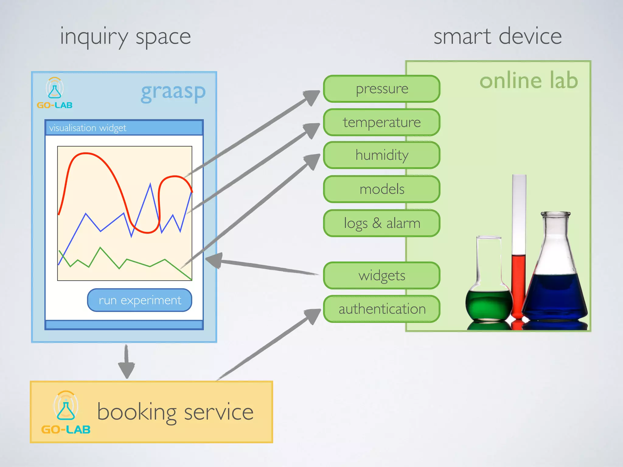 inquiry space 
graasp online lab 
pressure 
temperature 
humidity 
models 
logs & alarm 
widgets 
authentication 
smart device 
visualisation widget 
run experiment 
booking service 
 