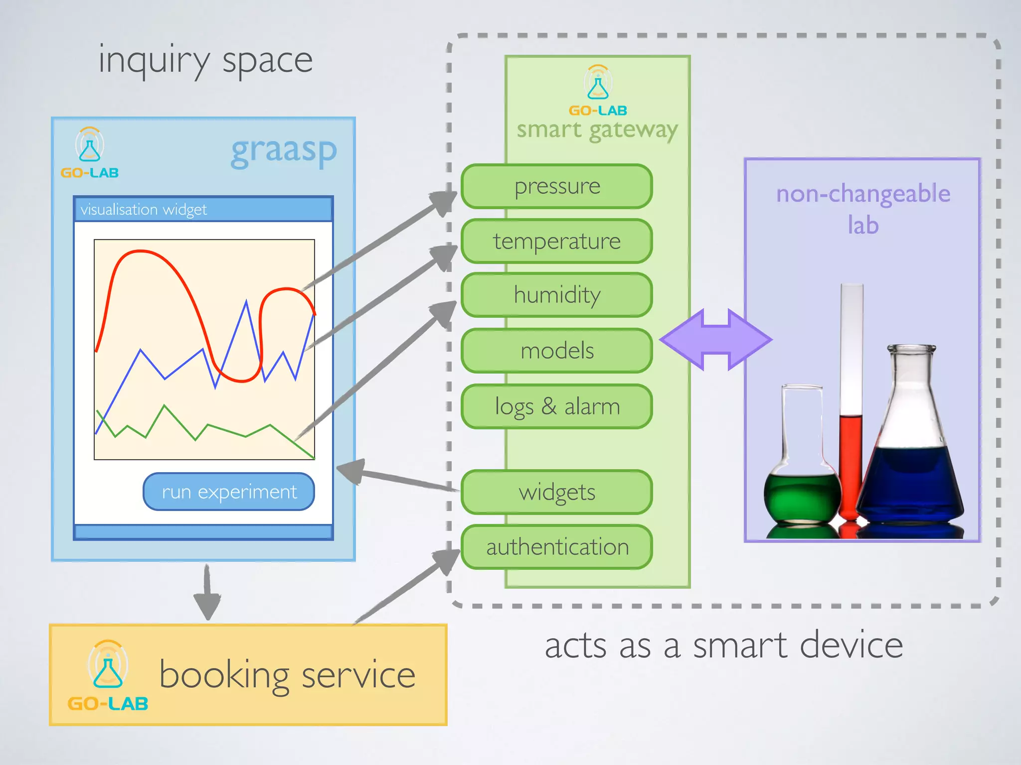 inquiry space 
graasp 
smart gateway 
models 
logs & alarm 
acts as a smart device 
visualisation widget 
run experiment 
booking service 
non-changeable 
lab 
pressure 
temperature 
humidity 
widgets 
authentication 
 