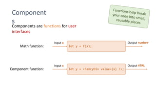 Component
s
Components are functions for user
interfaces
let y = f(x);
Input x Output number
let y = <FancyDiv value={x} />;
Input x Output HTML
Math function:
Component function:
 