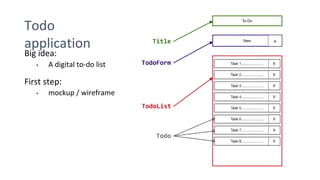 Todo
application Title
TodoForm
First step:
▪ mockup / wireframe
TodoList
Todo
Big idea:
▪ A digital to-do list
 