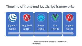 Timeline of front-end JavaScript frameworks
jQuery*
(2006)
AngularJS
(2010)
React
(2013)
Vue
(2014)
Angular
(2014)
* jQuery is more often considered a library than a
framework
 