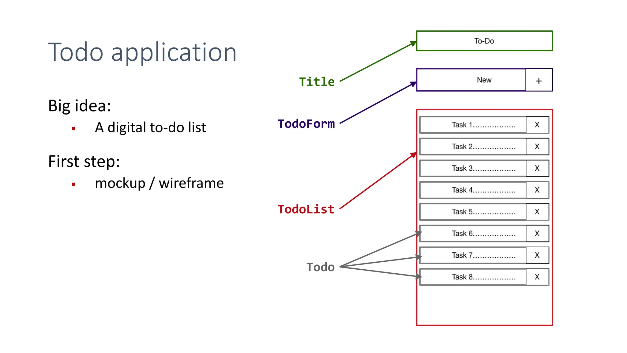 Todo application
Title
TodoForm
TodoList
Todo
Big idea:
 A digital to-do list
First step:
 mockup / wireframe
 