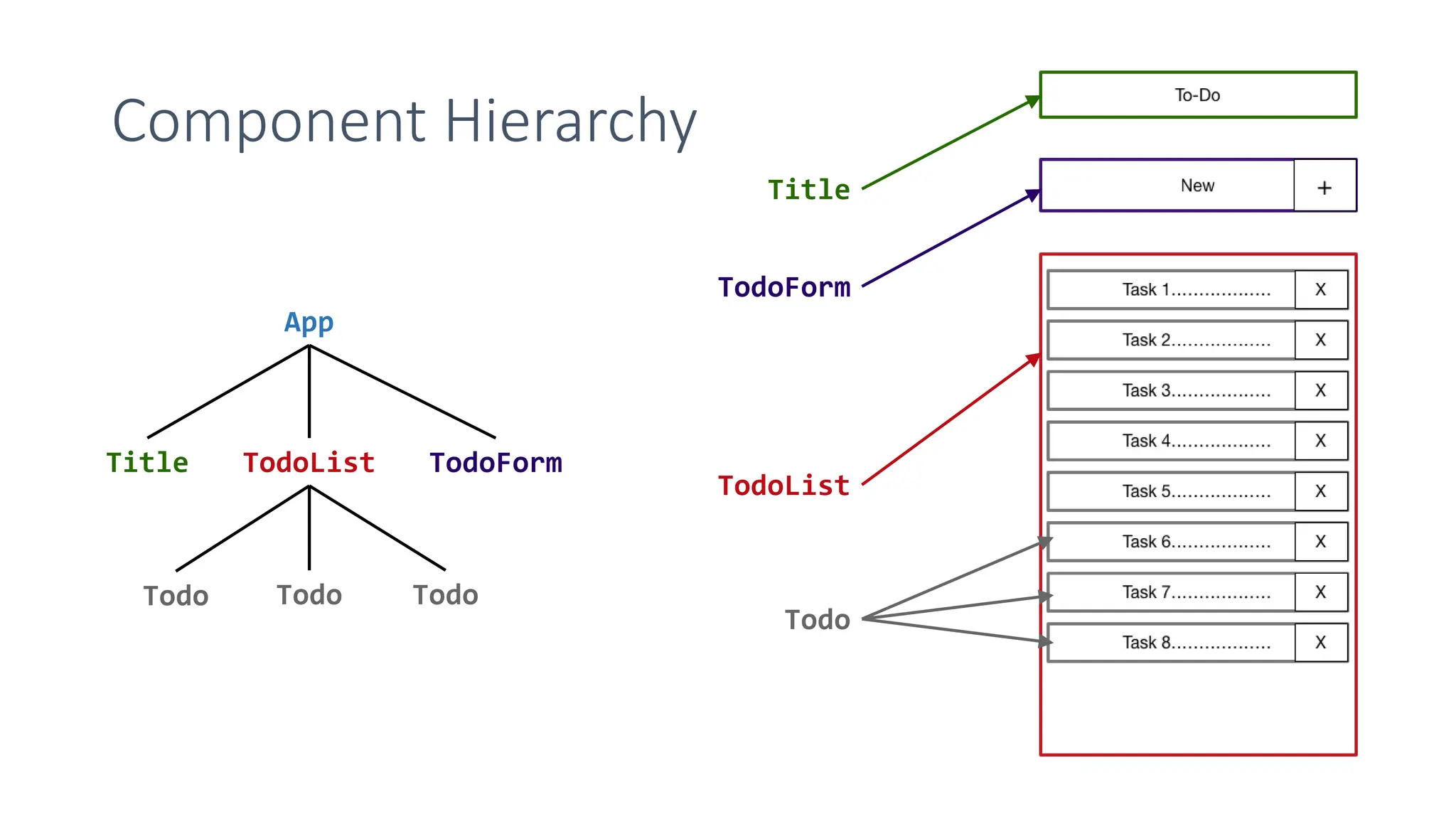 Component Hierarchy
Title
TodoForm
TodoList
Todo
Title TodoForm
TodoList
Todo Todo Todo
App
 