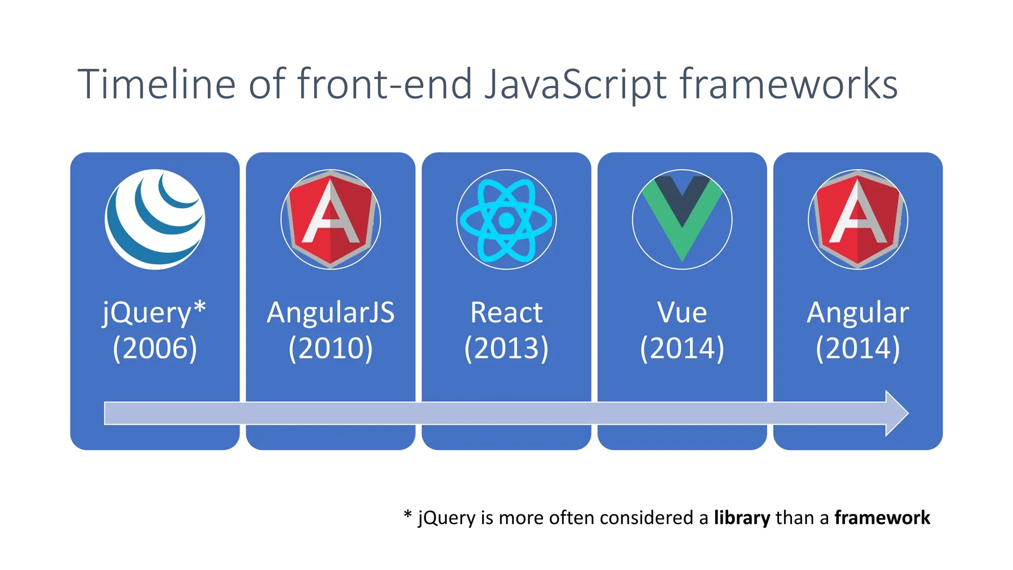 Timeline of front-end JavaScript frameworks
jQuery*
(2006)
AngularJS
(2010)
React
(2013)
Vue
(2014)
Angular
(2014)
* jQuery is more often considered a library than a framework
 