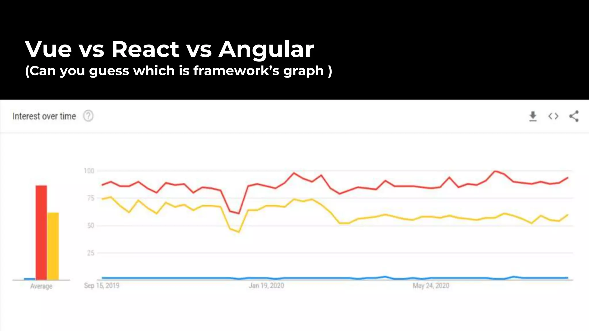 Vue vs React vs Angular
(Can you guess which is framework’s graph )
 