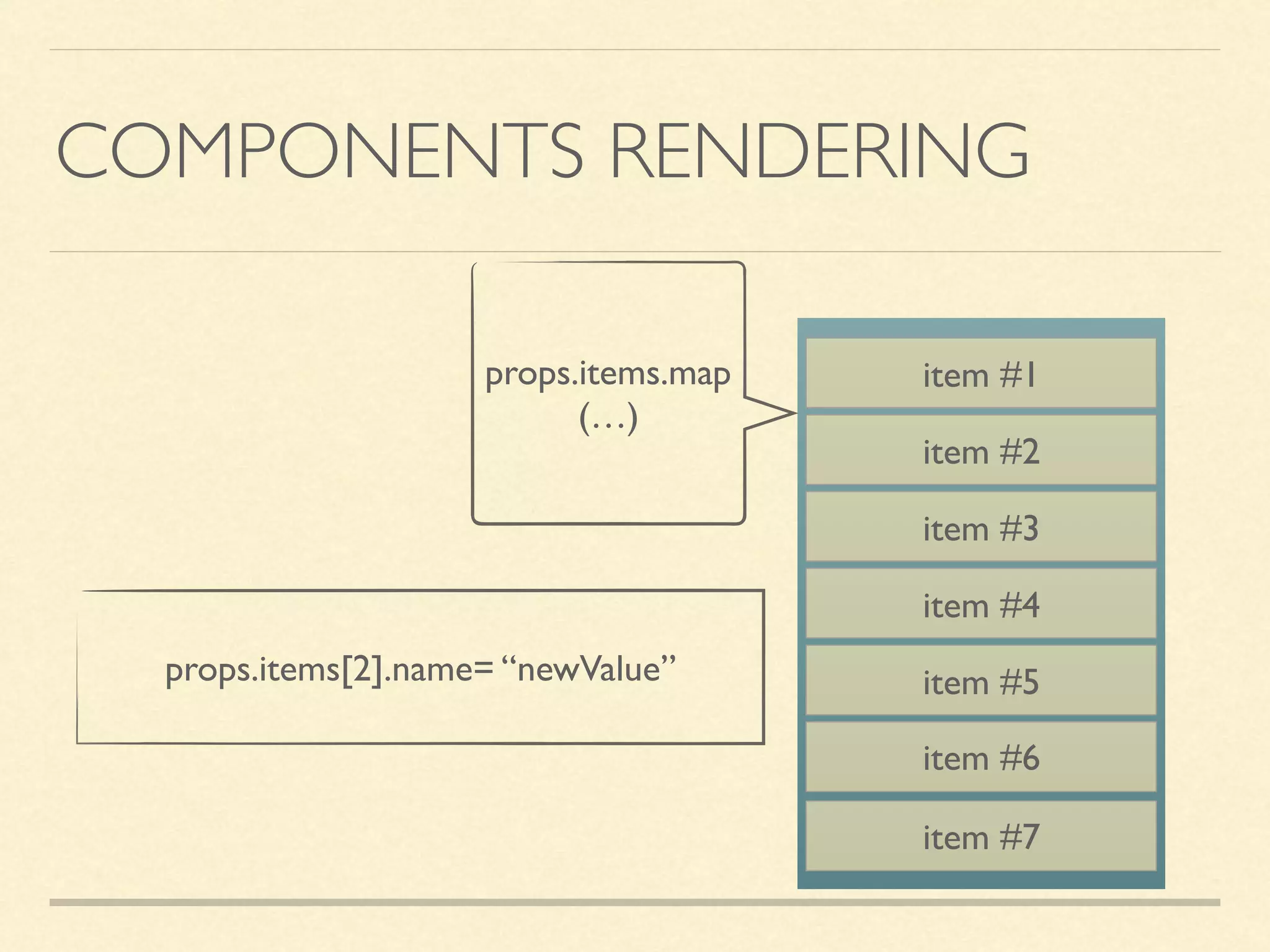 COMPONENTS RENDERING item #1 item #2 item #3 item #4 item #5 item #6 item #7 props.items.map (…) props.items[2].name= “newValue” 