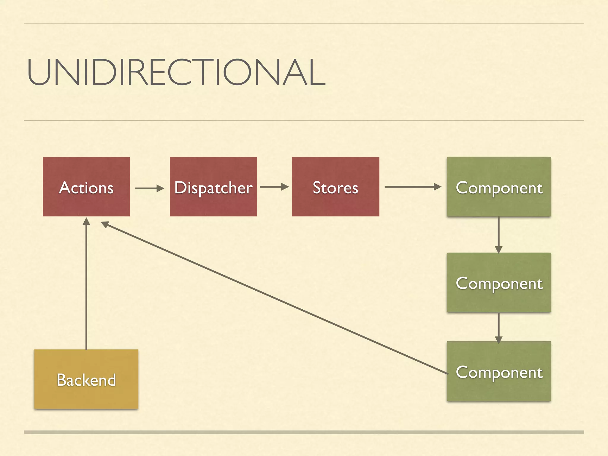 UNIDIRECTIONAL Actions Dispatcher Stores Component Component ComponentBackend 