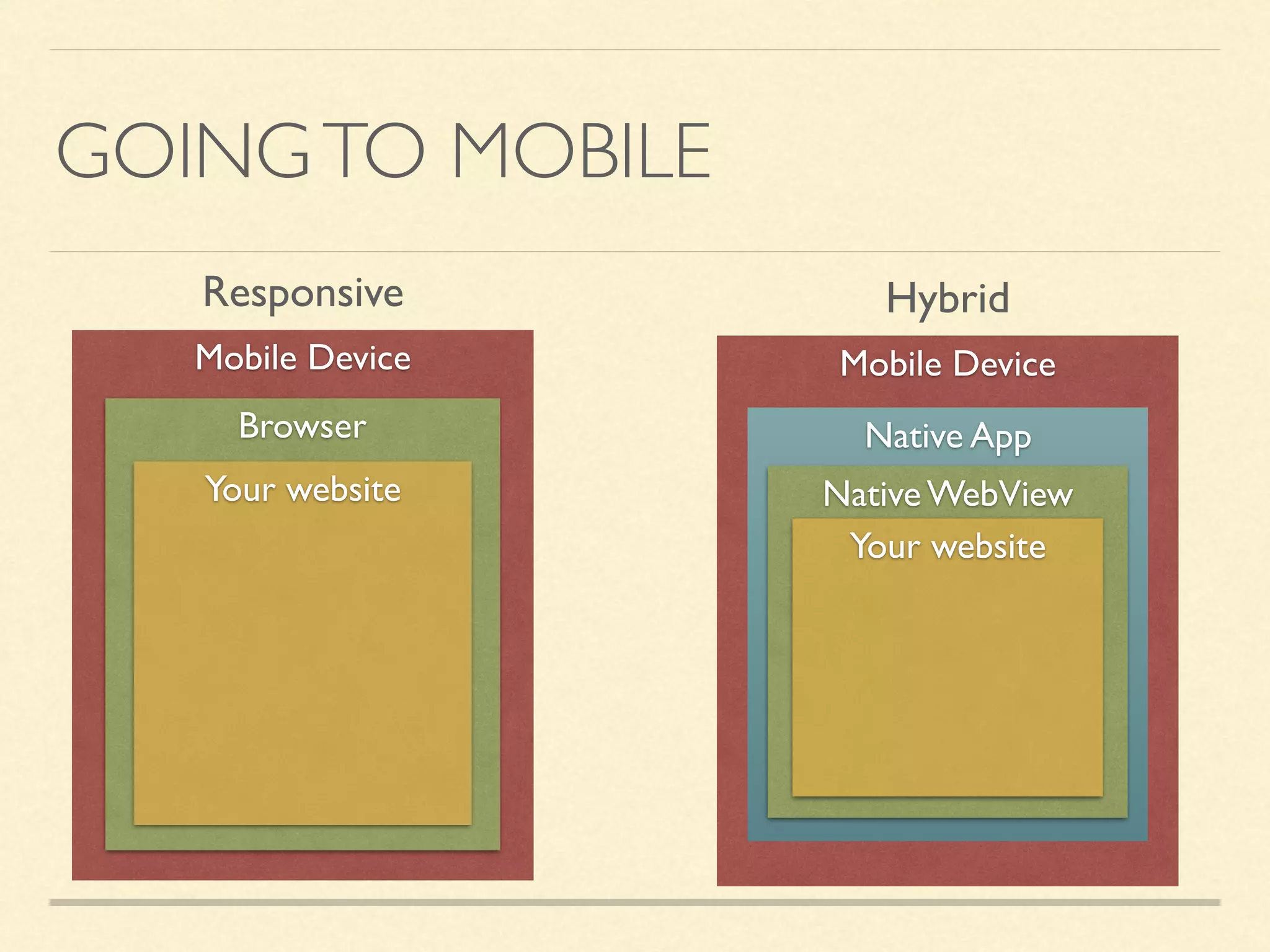 GOINGTO MOBILE Mobile Device Browser Your website Responsive Mobile Device Hybrid Native App Native WebView Your website 