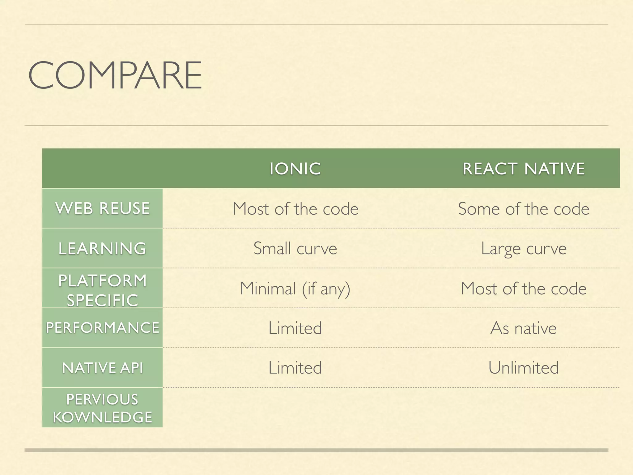 COMPARE IONIC REACT NATIVE WEB REUSE Most of the code Some of the code LEARNING Small curve Large curve PLATFORM SPECIFIC Minimal (if any) Most of the code PERFORMANCE Limited As native NATIVE API Limited Unlimited PERVIOUS KOWNLEDGE 