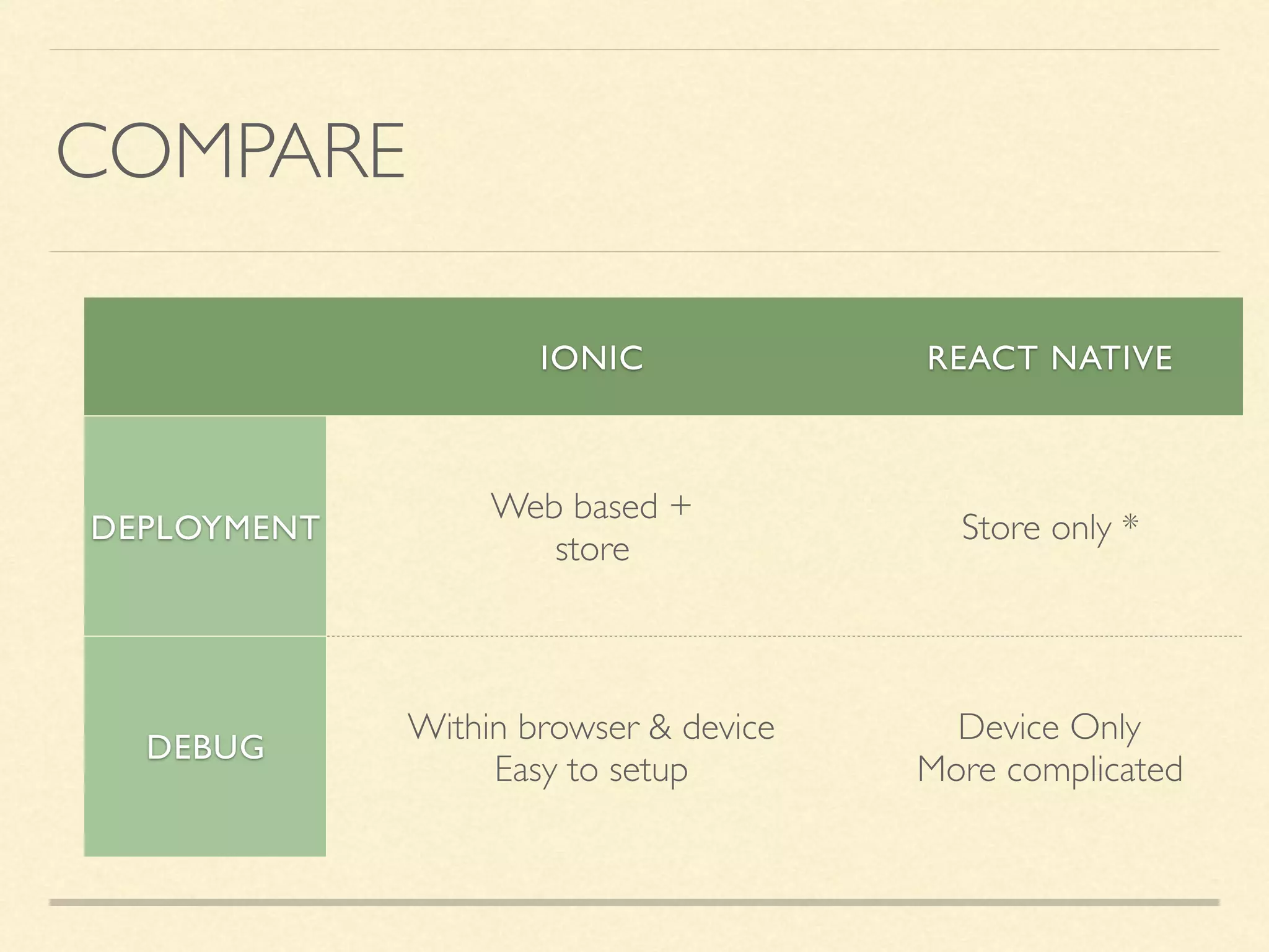 COMPARE IONIC REACT NATIVE DEPLOYMENT Web based + store Store only * DEBUG Within browser & device Easy to setup Device Only More complicated 
