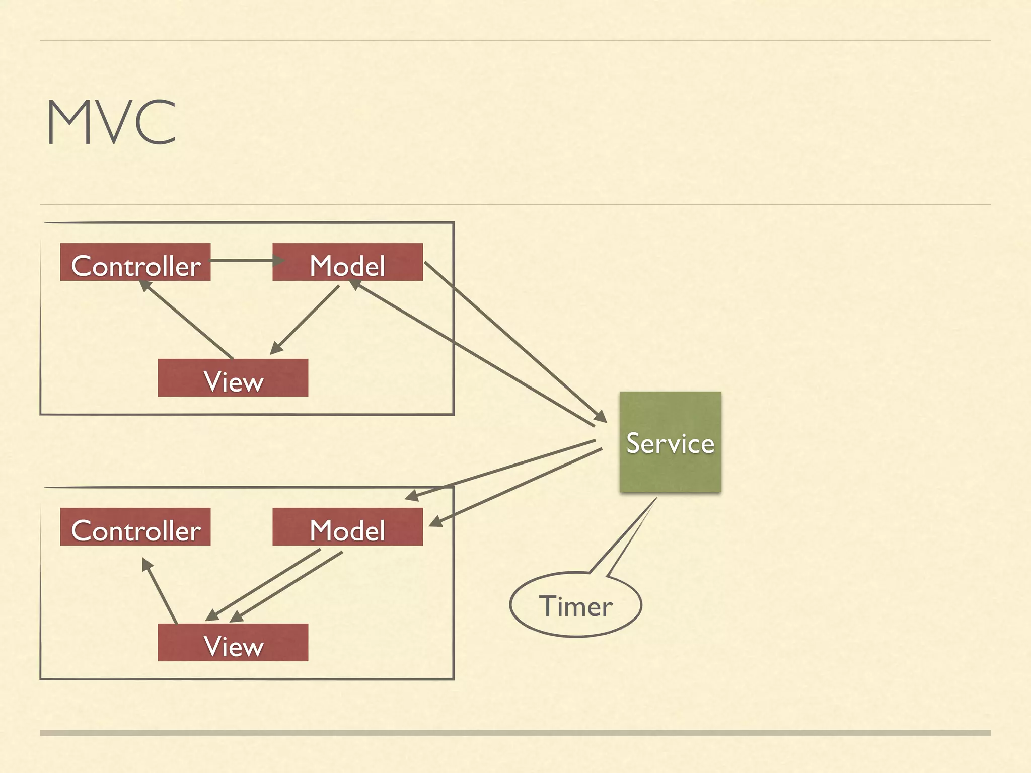 MVC Controller View Model Controller View Model Service Timer 