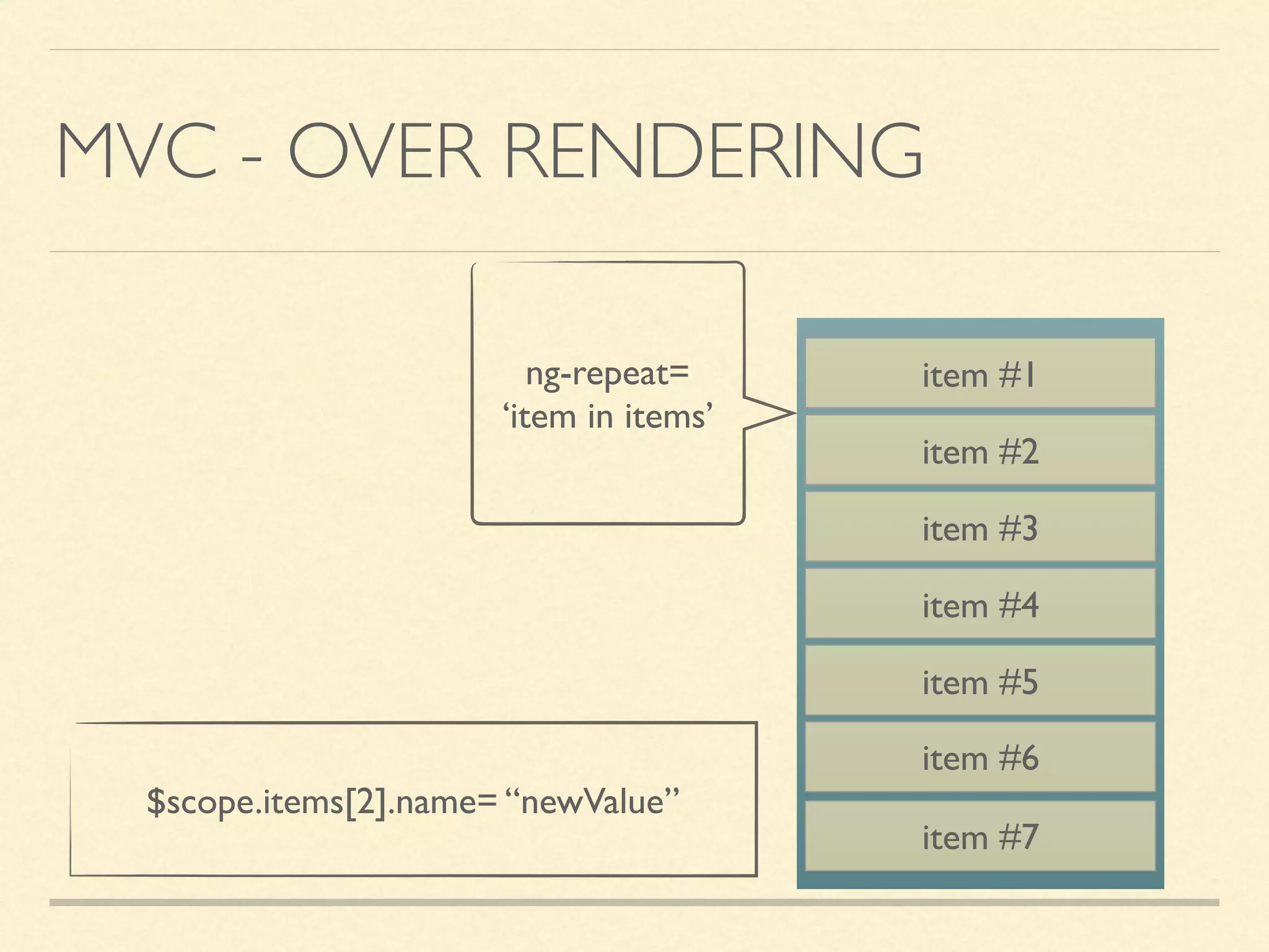 MVC - OVER RENDERING item #1 item #2 item #3 item #4 item #5 item #6 item #7 ng-repeat= ‘item in items’ $scope.items[2].name= “newValue” 