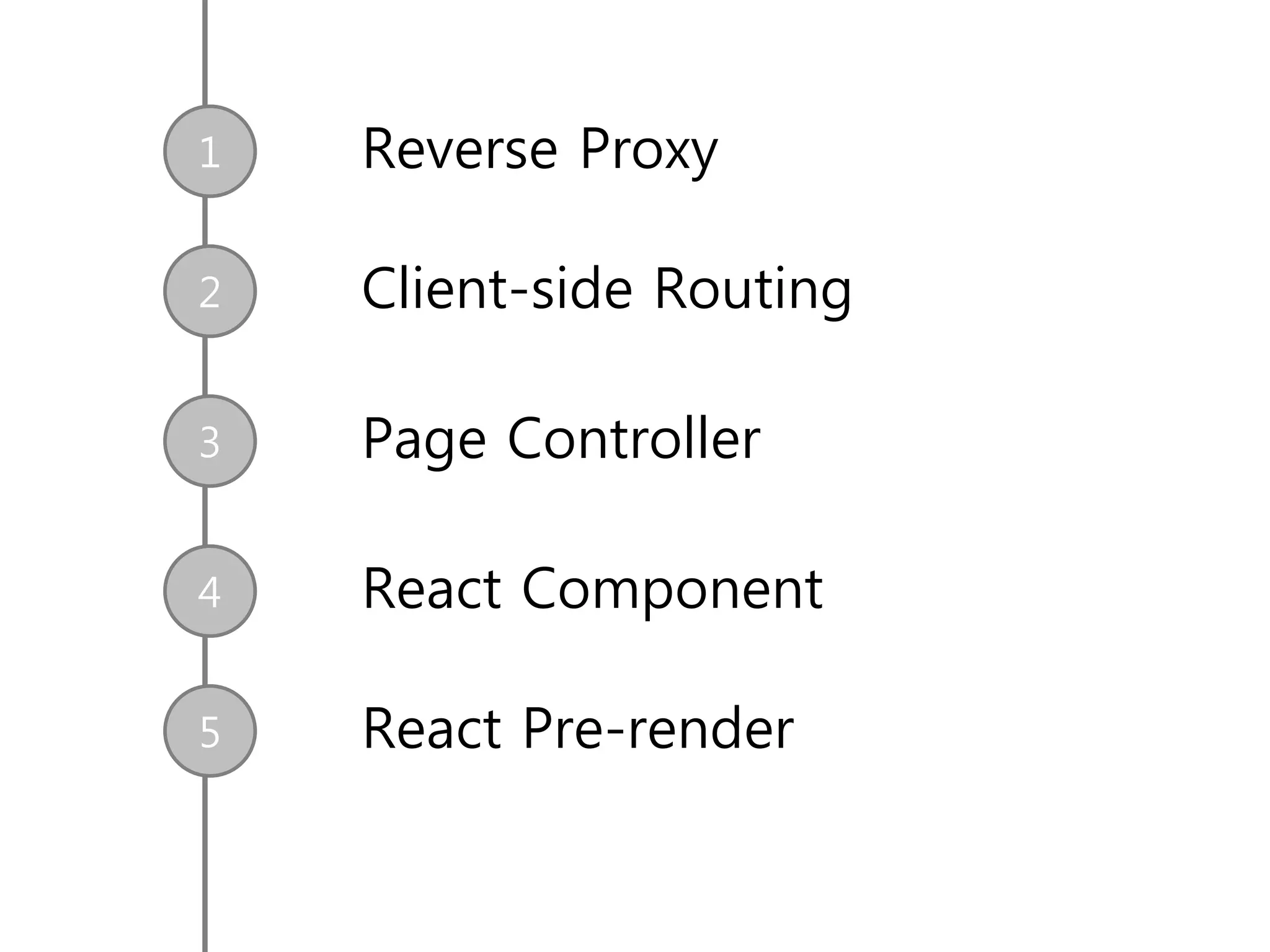 1
2
3
4
Reverse Proxy
Client-side Routing
Page Controller
React Component
5 React Pre-render
 