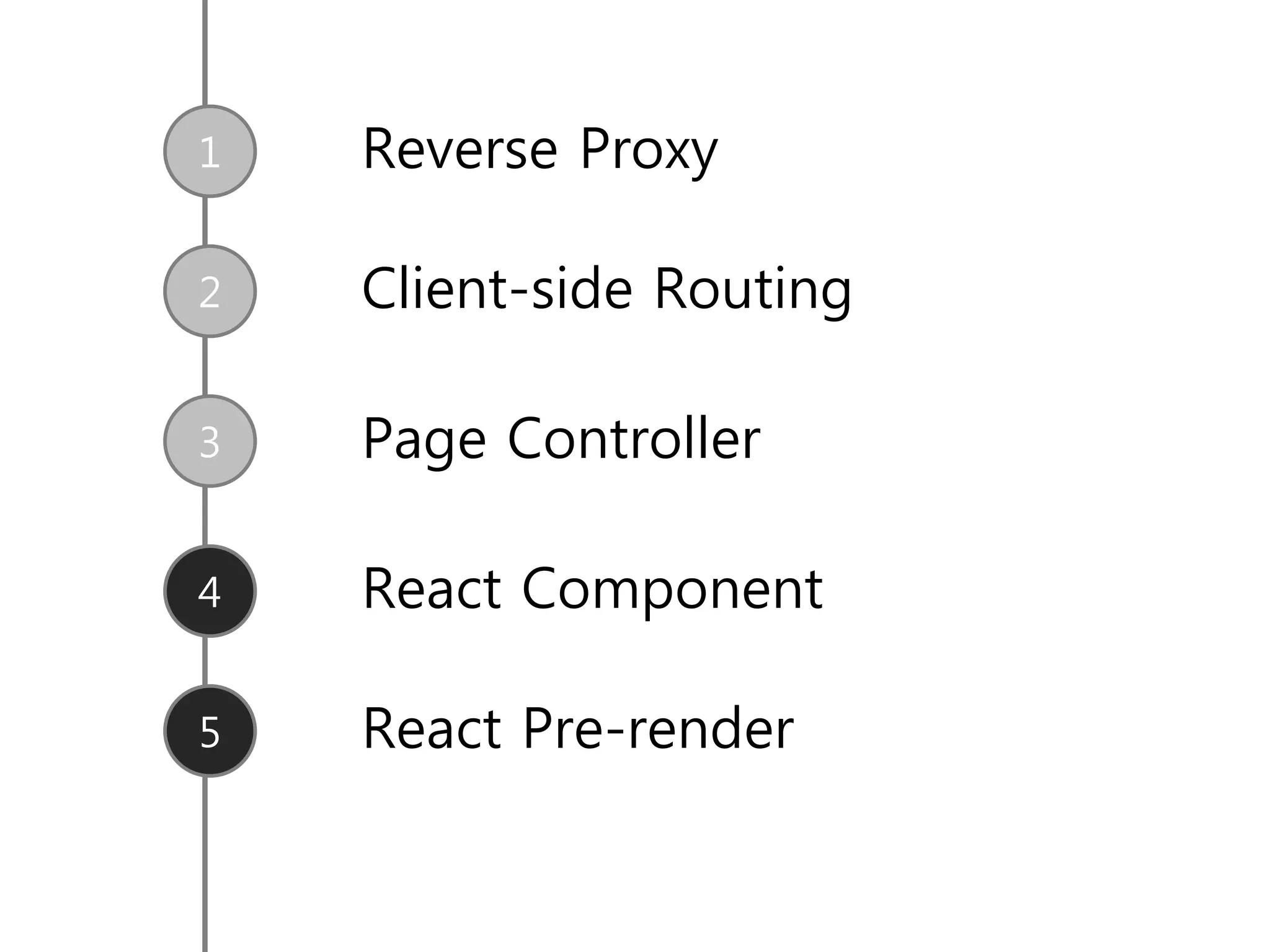 1
2
3
4
Reverse Proxy
Client-side Routing
Page Controller
React Component
5 React Pre-render
 