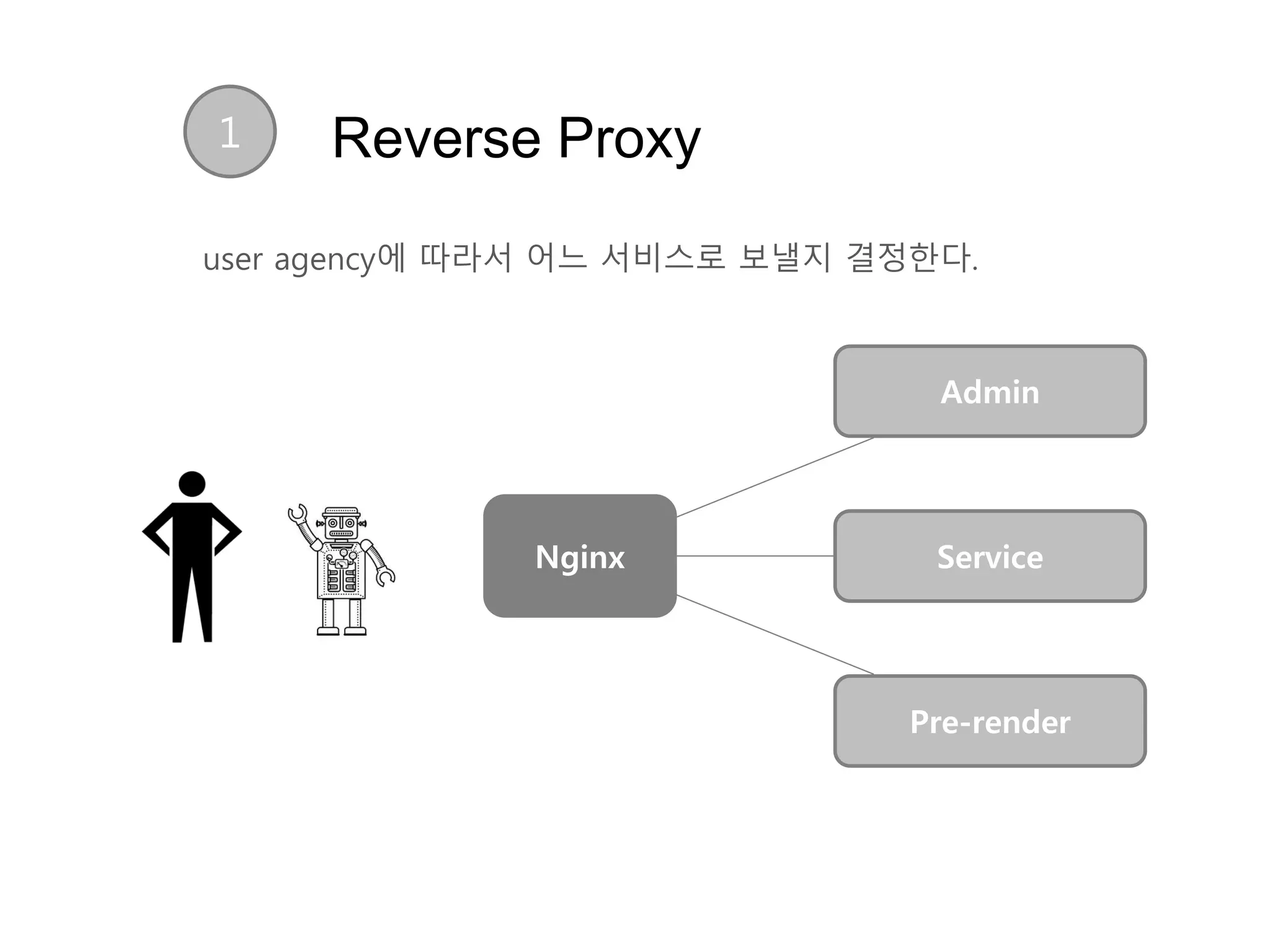 1 Reverse Proxy
Admin
Service
Pre-render
Nginx
user agency에 따라서 어느 서비스로 보낼지 결정한다.
 