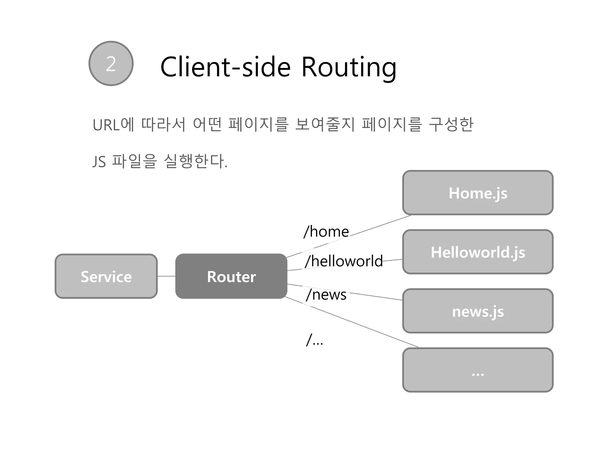 2 Client-side Routing
URL에 따라서 어떤 페이지를 보여줄지 페이지를 구성한
JS 파일을 실행한다.
Service Router
Home.js
news.js
…
Helloworld.js
/home
/helloworld
/news
/…
 