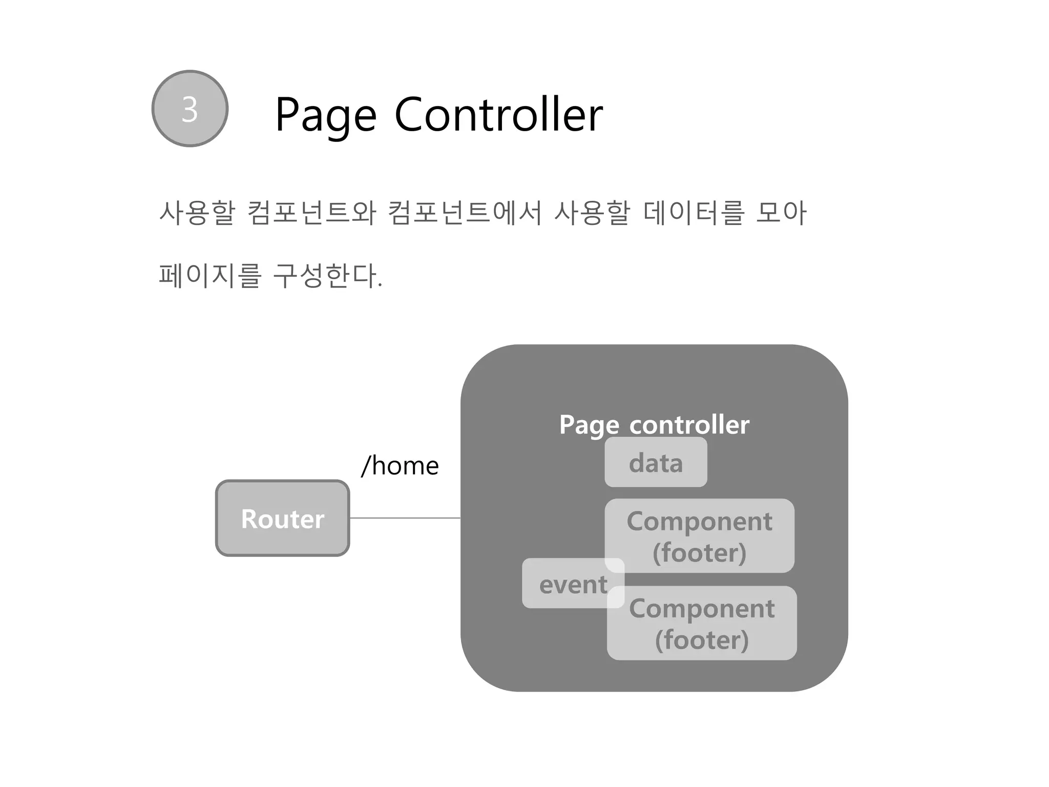 Router
3 Page Controller
사용할 컴포넌트와 컴포넌트에서 사용할 데이터를 모아
페이지를 구성한다.
Page controller
/home
Component
(footer)
Component
(footer)
data
event
 