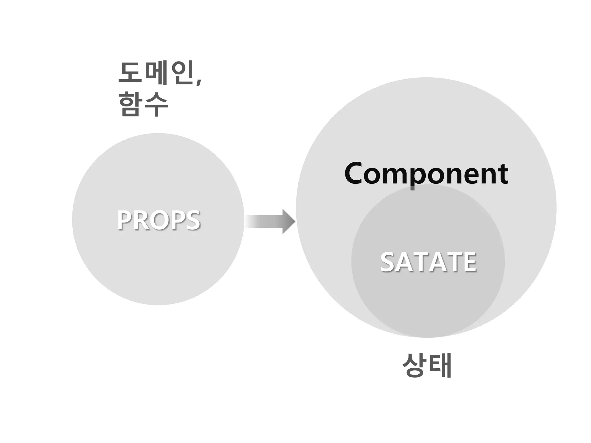 Component
SATATE
PROPS
상태
도메인,
함수
 