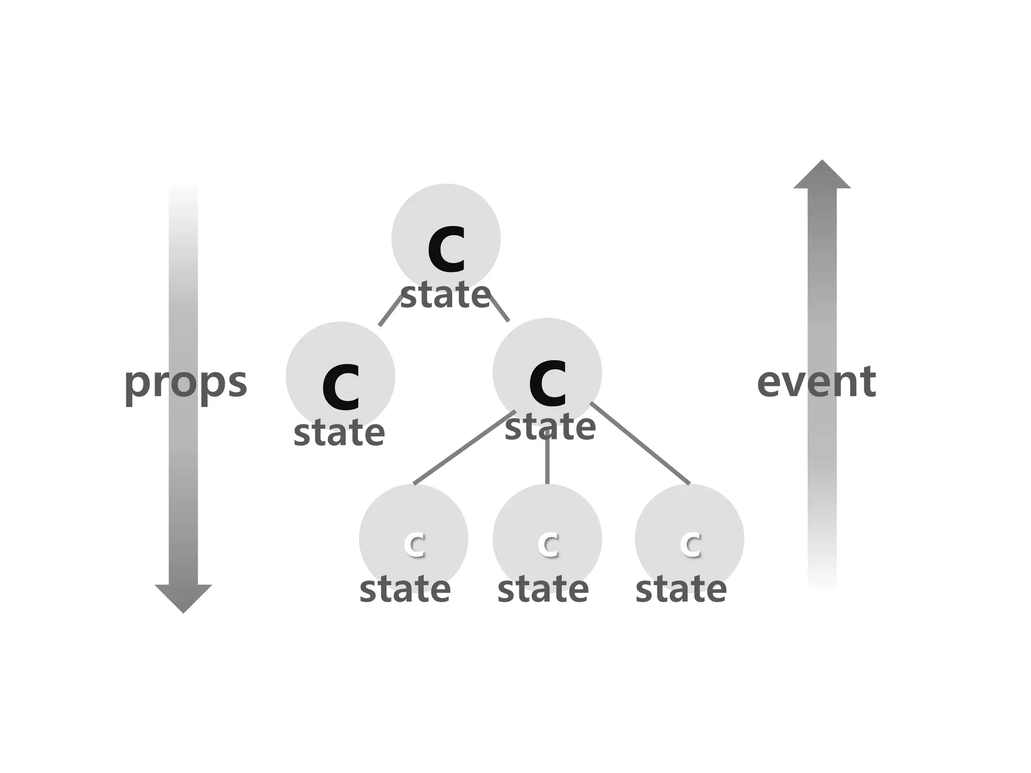 c c
c
c
c
cprops event
state state state
state state
state
 