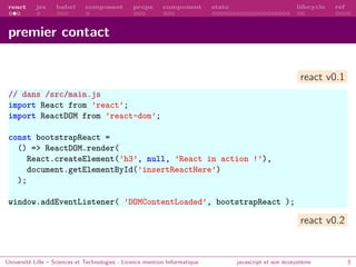 react jsx babel composant props component state lifecycle ref
premier contact
react v0.1
// dans /src/main.js
import React from ’react’;
import ReactDOM from ’react-dom’;
const bootstrapReact =
() => ReactDOM.render(
React.createElement(’h3’, null, ’React in action !’),
document.getElementById(’insertReactHere’)
);
window.addEventListener( ’DOMContentLoaded’, bootstrapReact );
react v0.2
Université Lille – Sciences et Technologies - Licence mention Informatique javascript et son écosystème 3
 