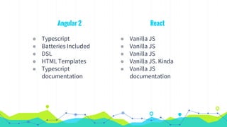 React
◉ Vanilla JS
◉ Vanilla JS
◉ Vanilla JS
◉ Vanilla JS. Kinda
◉ Vanilla JS
documentation
Angular 2
◉ Typescript
◉ Batteries Included
◉ DSL
◉ HTML Templates
◉ Typescript
documentation
 