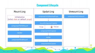 Component Lifecycle
 