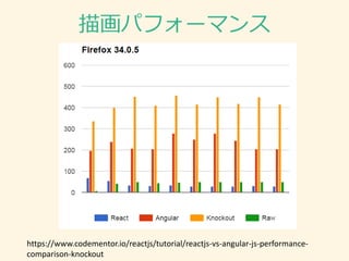 描画パフォーマンス
https://www.codementor.io/reactjs/tutorial/reactjs-vs-angular-js-performance-
comparison-knockout
 