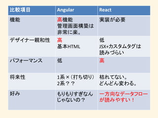 比較項目 Angular React
機能 高機能
管理画面構築は
非常に楽。
実装が必要
デザイナー親和性 高
基本HTML
低
JSX+カスタムタグは
読みづらい
パフォーマンス 低 高
将来性 1系×（打ち切り）
2系？？
枯れてない。
どんどん変わる。
好み もりもりすぎなん
じゃないの？
一方向なデータフロー
が読みやすい！
 