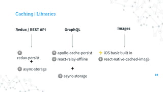 Caching | Libraries
Redux / REST API GraphQL Images
19
⚙ async-storage
⚙
redux-persist
⚙ apollo-cache-persist
⚙ react-relay-oﬀline
⚡ iOS basic built in
⚙ react-native-cached-image
+
+
⚙ async-storage
 