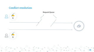 Conﬂict resolution
36
✍
A
✍
A
Request Queue
 