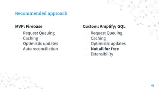 MVP: Firebase
- Request Queuing
- Caching
- Optimistic updates
- Auto reconciliation
Recommended approach
Custom: Amplify/ GQL
- Request Queuing
- Caching
- Optimistic updates
- Not all for free
- Extensibility
43
 