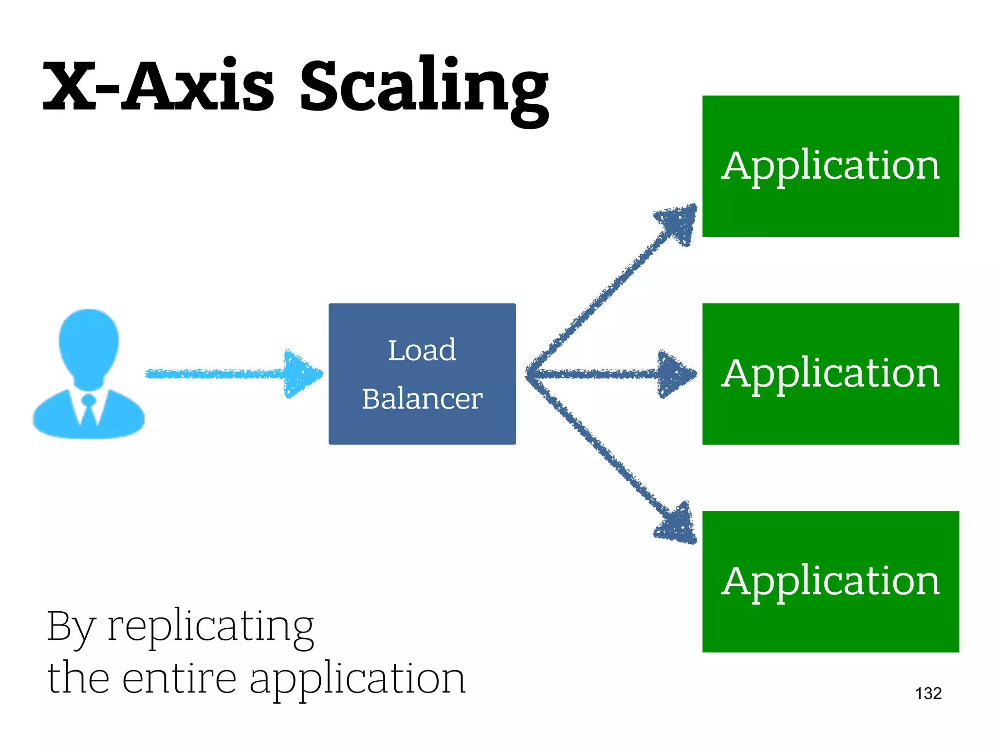 X-Axis Scaling 132 Load Balancer Application Application Application By replicating  the entire application 