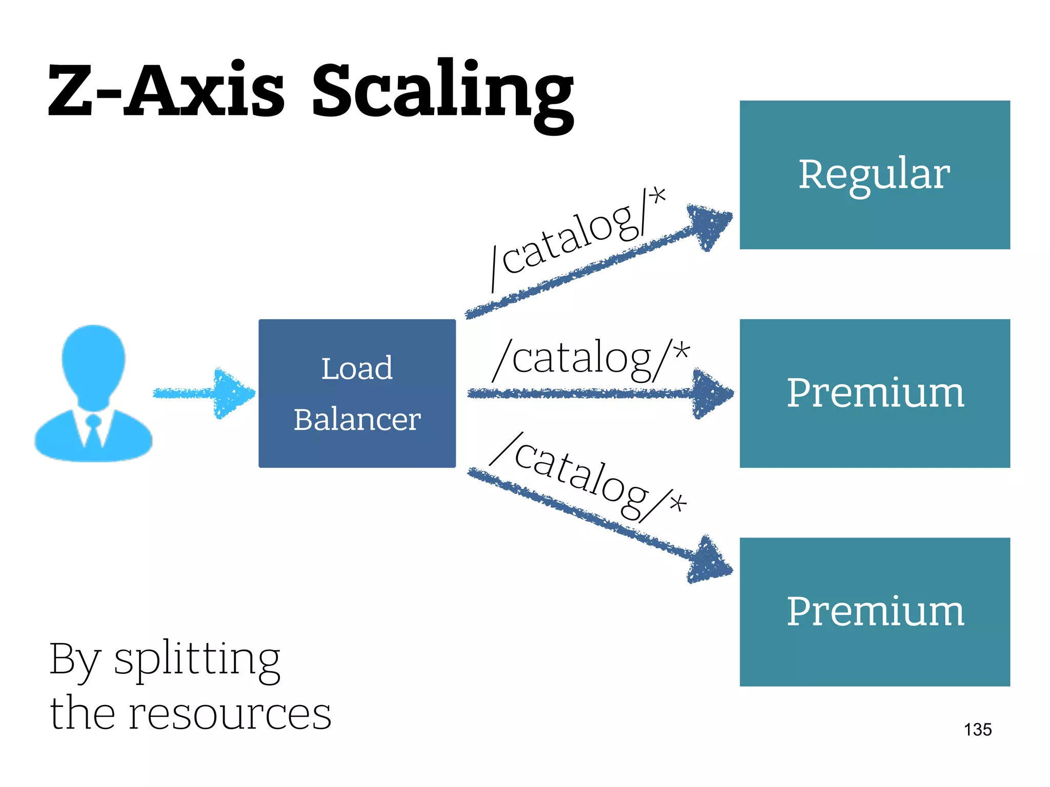 Z-Axis Scaling 135 Load Balancer Regular Premium Premium /catalog/* /catalog/* /catalog/* By splitting  the resources 