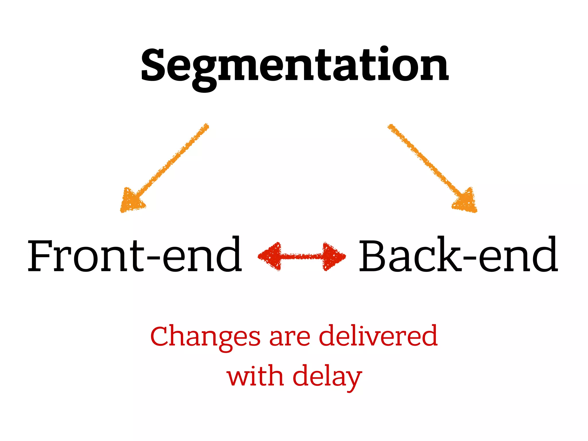 Segmentation Front-end Back-end Changes are delivered with delay 