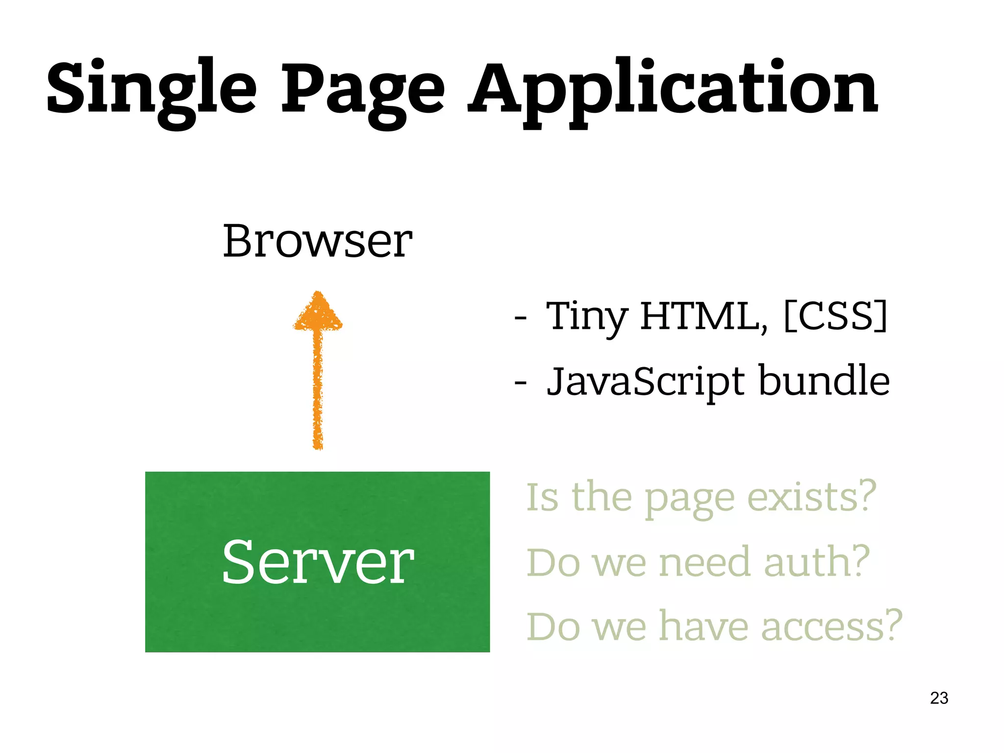 Single Page Application Server Browser Is the page exists?  Do we need auth?  Do we have access? - Tiny HTML, [CSS] - JavaScript bundle 23 