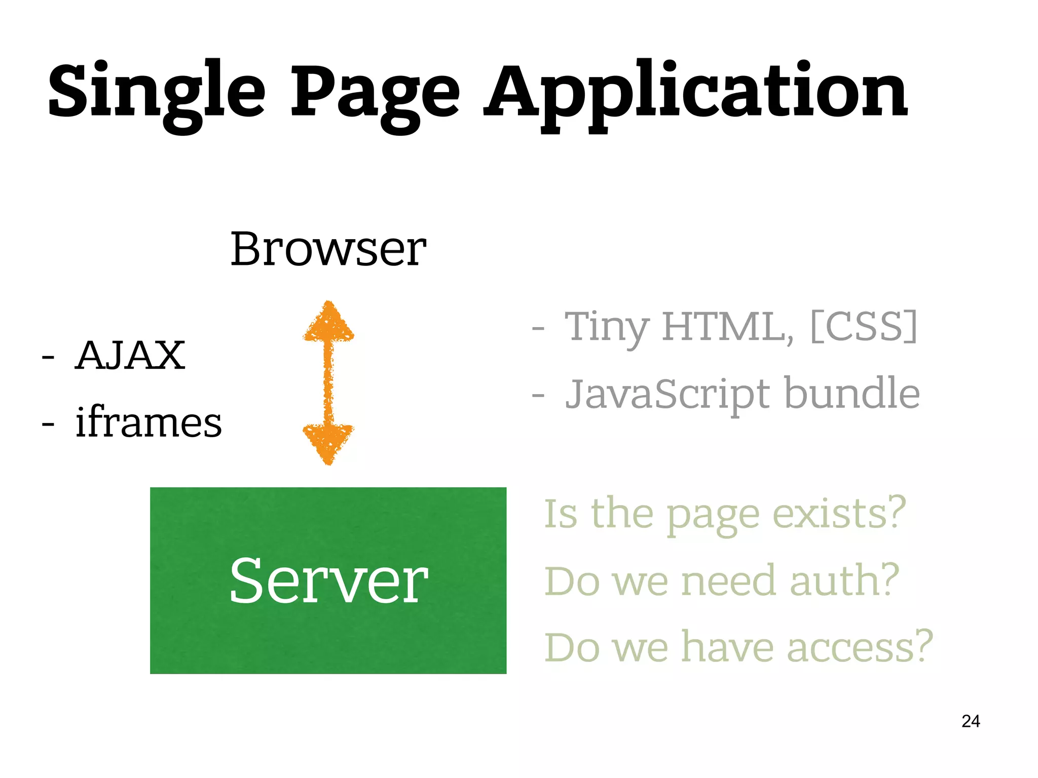 Single Page Application Server Browser Is the page exists?  Do we need auth?  Do we have access? - Tiny HTML, [CSS] - JavaScript bundle 24 - AJAX - iframes 