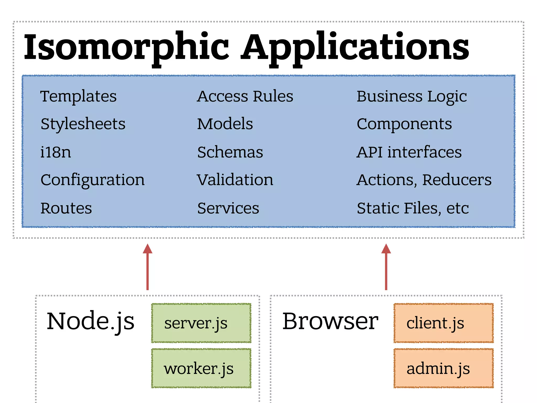 Templates Stylesheets i18n Configuration Routes Access Rules Models Schemas Validation Services Isomorphic Applications server.jsNode.js worker.js client.jsBrowser admin.js Business Logic Components API interfaces Actions, Reducers Static Files, etc 