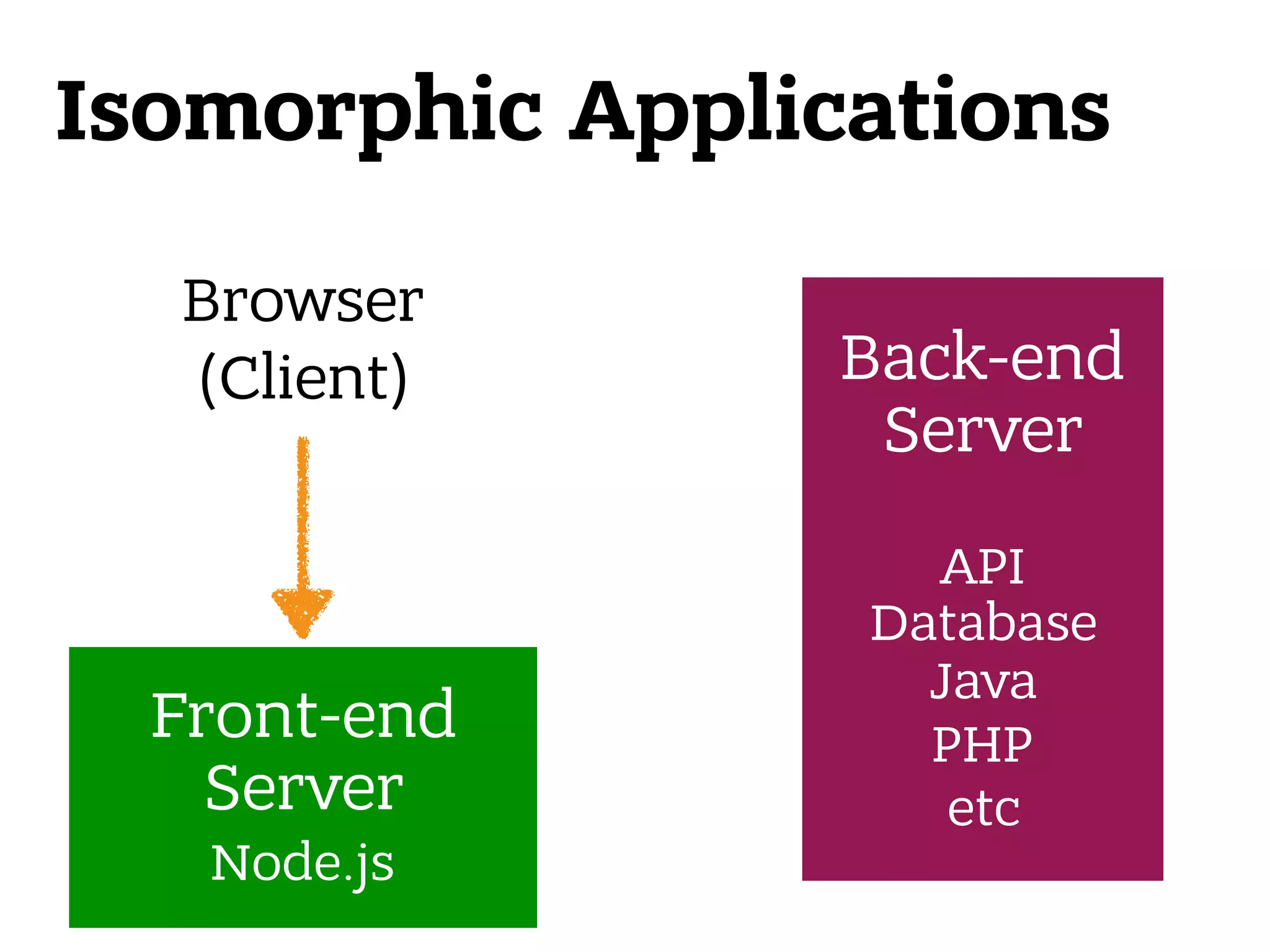 Browser  (Client) Isomorphic Applications Front-end Server  Node.js  Back-end Server    API  Database Java PHP  etc 