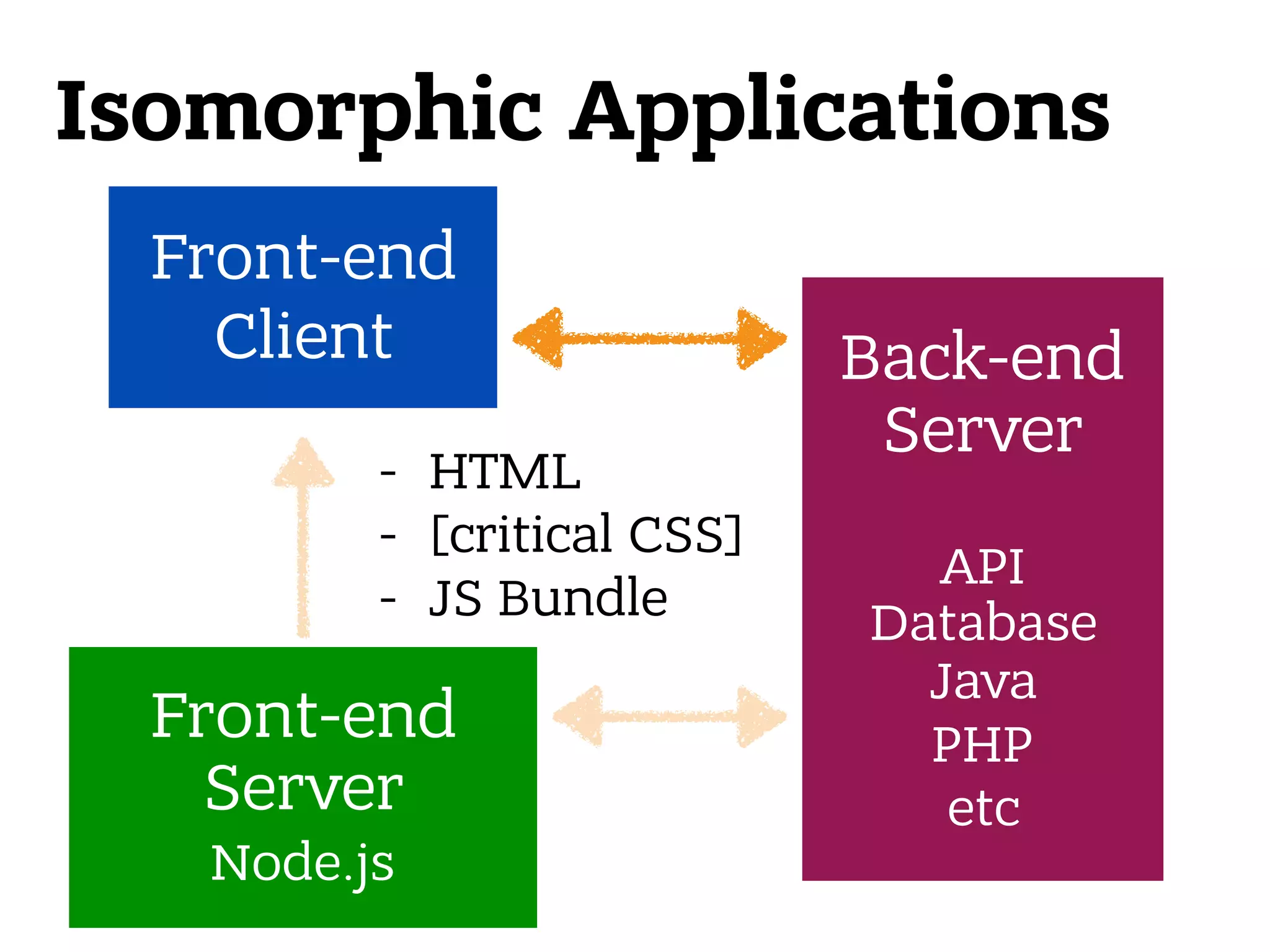 Front-end Client Isomorphic Applications - HTML - [critical CSS] - JS Bundle Front-end Server  Node.js  Back-end Server    API  Database Java PHP  etc 