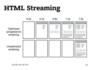 HTML Streaming
123Usually we do this
 