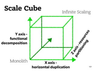 Scale Cube
131
Monolith
Infinite Scaling
Y axis -
functional
decomposition
X axis -
horizontal duplication
Zaxis-resources
partitioning
 